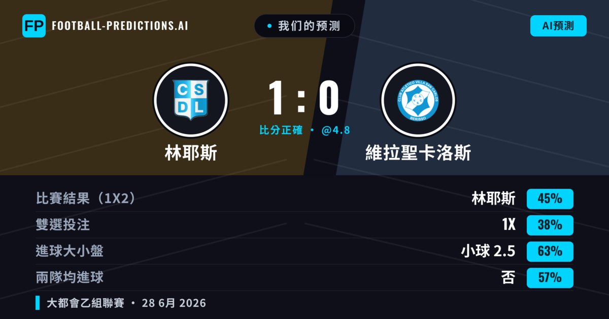 我们的预测: 林耶斯 對 維拉聖卡洛斯 — 林耶斯 — 勝 (48%); 小球 2.5; 無進球