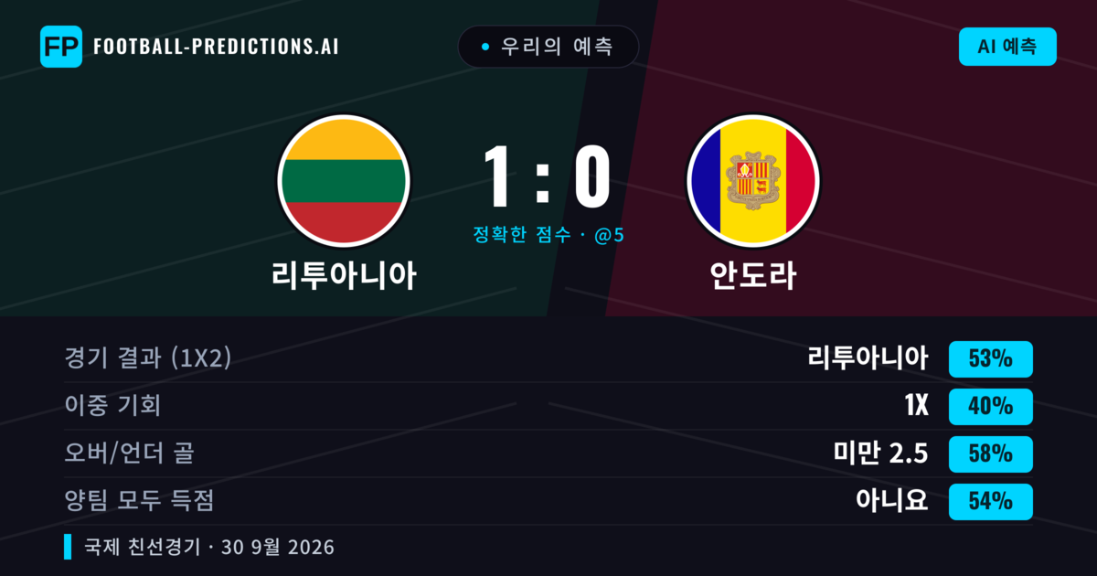 우리의 예측: 리투아니아 vs 안도라 — 리투아니아 — 승리 (56%); 미만 2.5; 양팀 모두 득점: 아니오