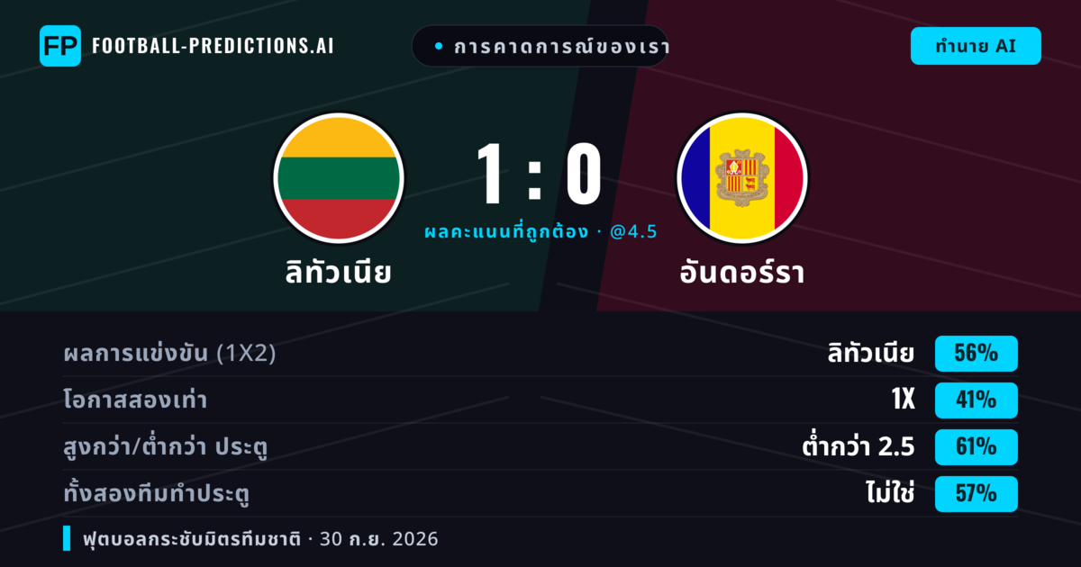 การคาดการณ์ของเรา: ลิทัวเนีย vs อันดอร์รา — ลิทัวเนีย — ชนะ (57%); ต่ำกว่า 2.5; ทั้งสองทีมทำประตู: ไม่ใช่