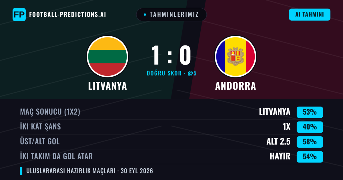 Tahminlerimiz: Litvanya vs Andorra — Litvanya — Kazanmak (56%); Alt 2.5; İki taraf da gol atar: Hayır