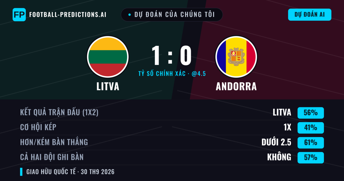Dự đoán của chúng tôi: Litva vs Andorra — Litva — Thắng (57%); Ít hơn 2.5; Cả hai ghi bàn: Không