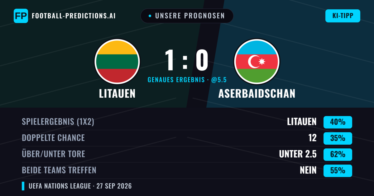 Unsere Prognosen: Litauen vs Aserbaidschan — Litauen — Sieg (41%); Unter 2.5; Beide treffen: Nein