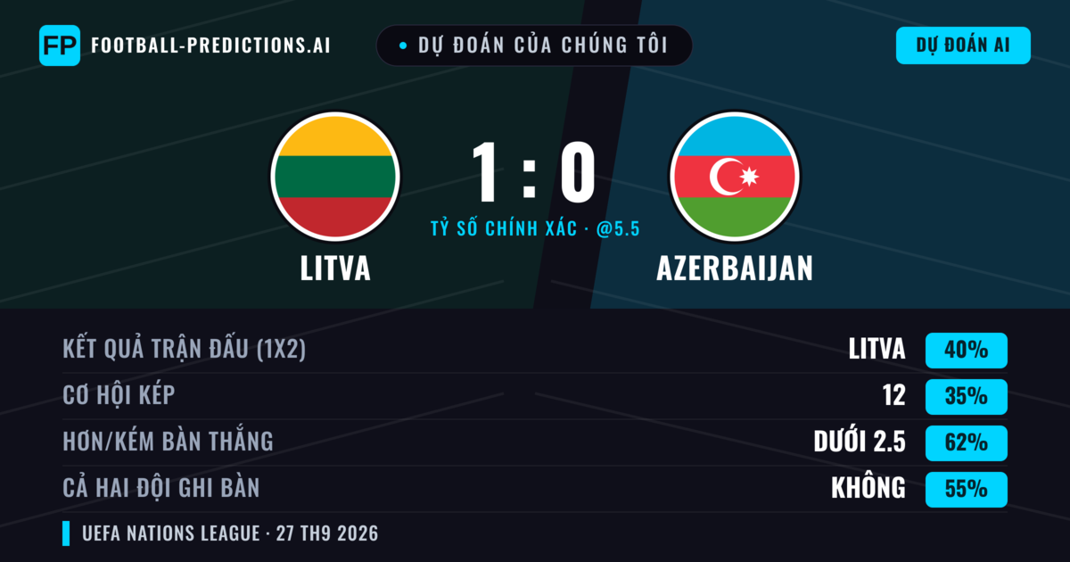 Dự đoán của chúng tôi: Litva vs Azerbaijan — Litva — Thắng (41%); Ít hơn 2.5; Cả hai ghi bàn: Không