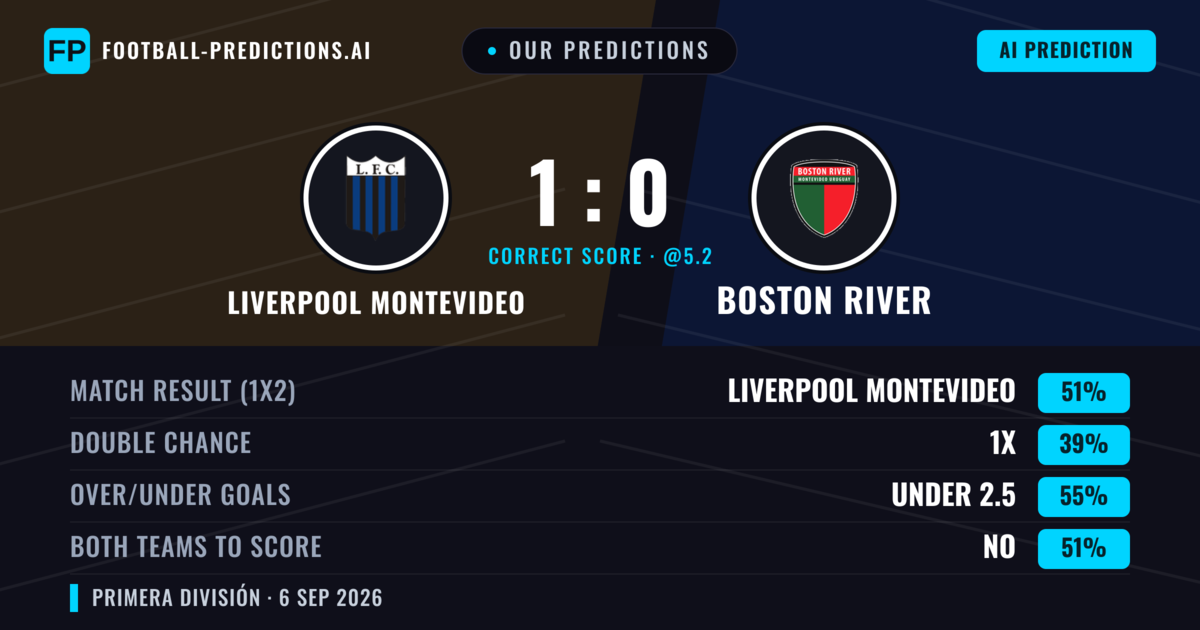 Our Predictions: Liverpool Montevideo vs Boston River — Liverpool Montevideo — Win (52%); under 2.5; Both teams to score: Yes