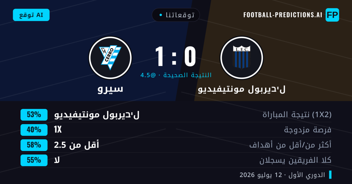 توقعاتنا: لיבيربول مونتيفيديو ضد سيرو — لיבيربول مونتيفيديو — فوز (57%); أقل من 2.5; لا يسجل الطرفان