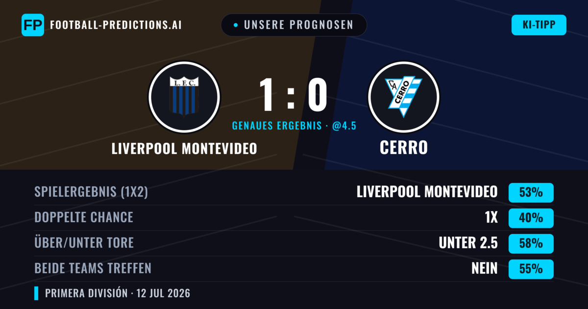Unsere Prognosen: Liverpool Montevideo vs Cerro — Liverpool Montevideo — Sieg (57%); Unter 2.5; Beide treffen: Nein