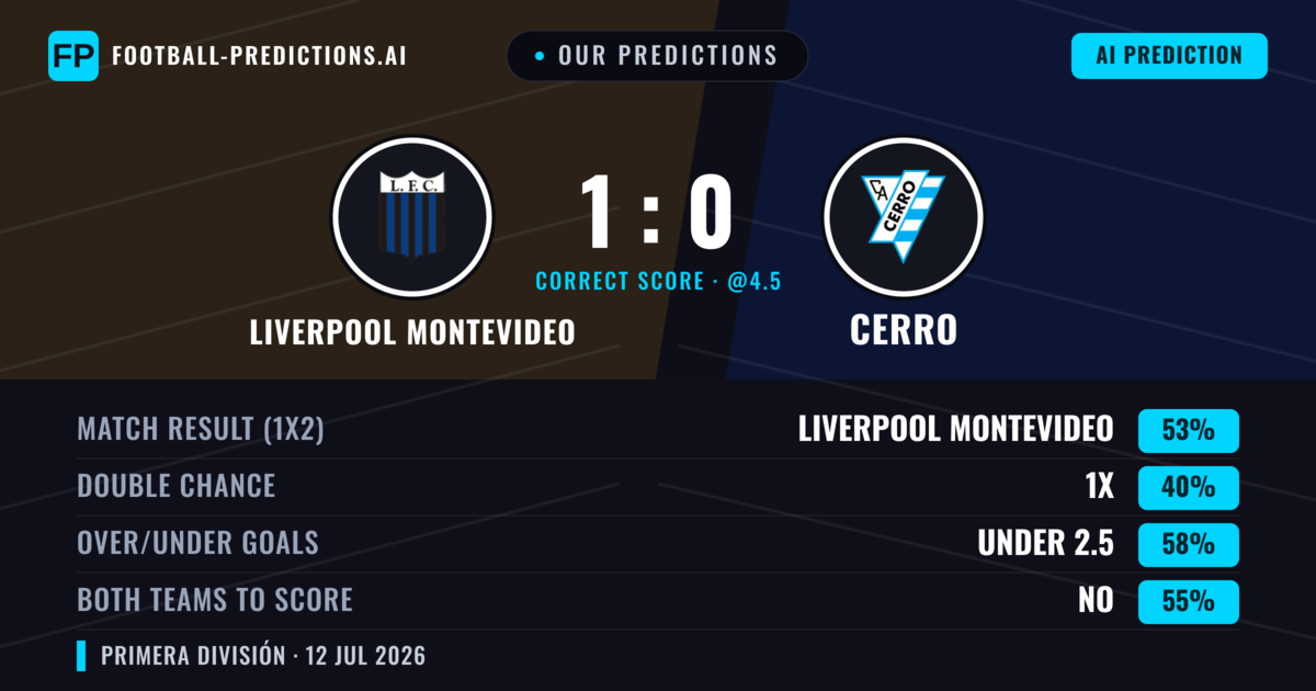 Our Predictions: Liverpool Montevideo vs Cerro — Liverpool Montevideo — Win (57%); under 2.5; Both teams to score: No