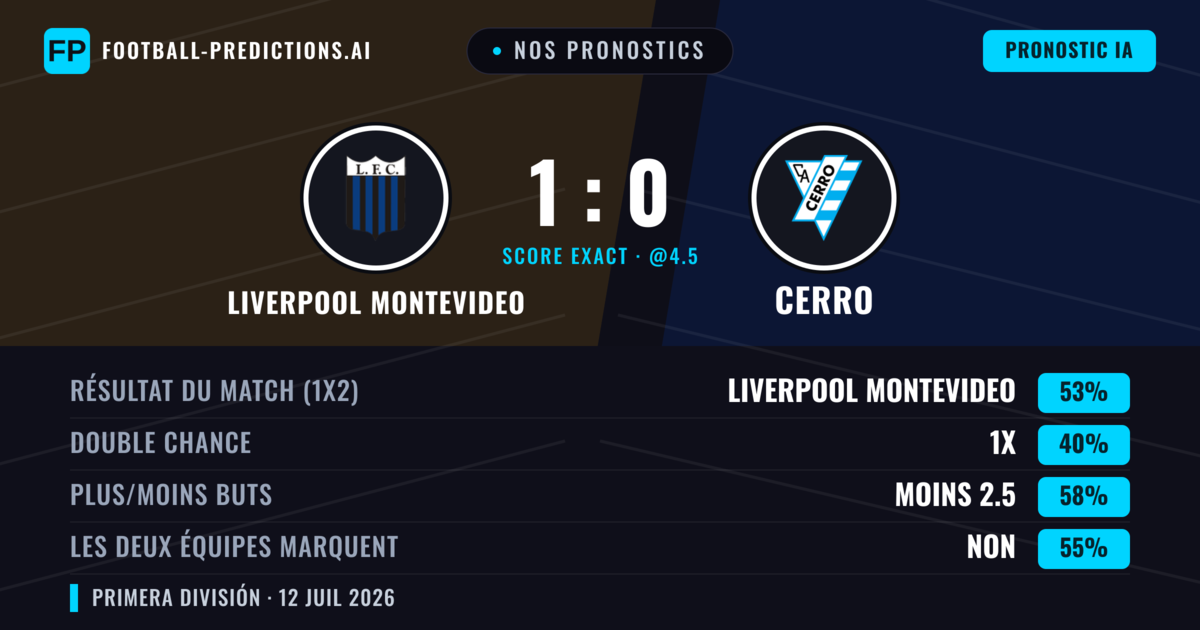 Nos pronostics: Liverpool Montevideo vs Cerro — Liverpool Montevideo — Victoire (57%); Moins 2.5; Les deux marquent : Non