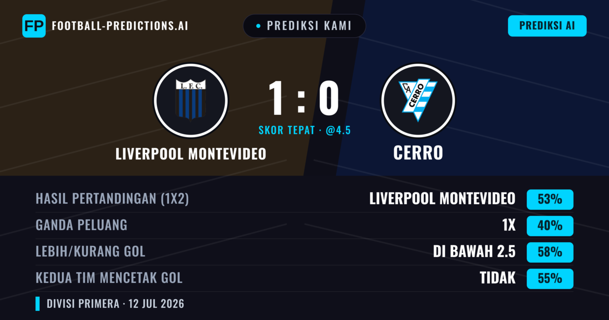 Prediksi kami: Liverpool Montevideo vs Cerro — Liverpool Montevideo — Menang (57%); Kurang 2.5; Kedua tim mencetak gol: Tidak