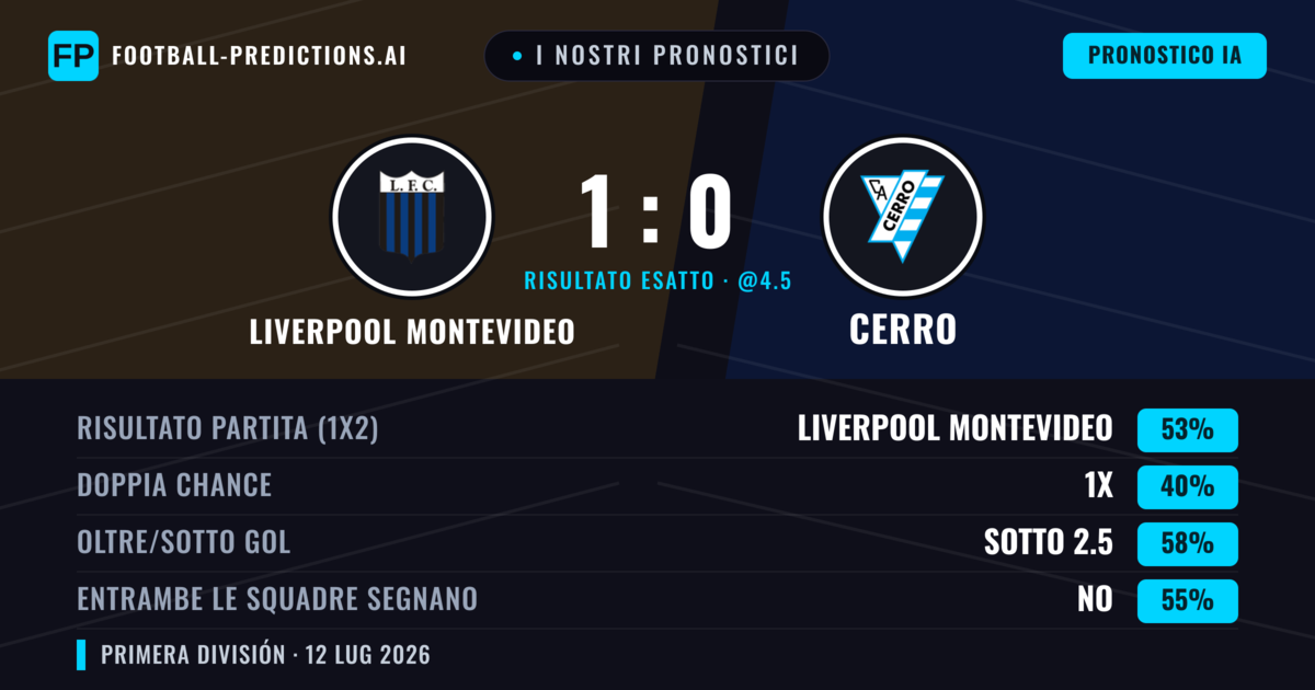 I nostri pronostici: Liverpool Montevideo vs Cerro — Liverpool Montevideo — Vince (57%); Sotto 2.5; Entrambe segnano: No