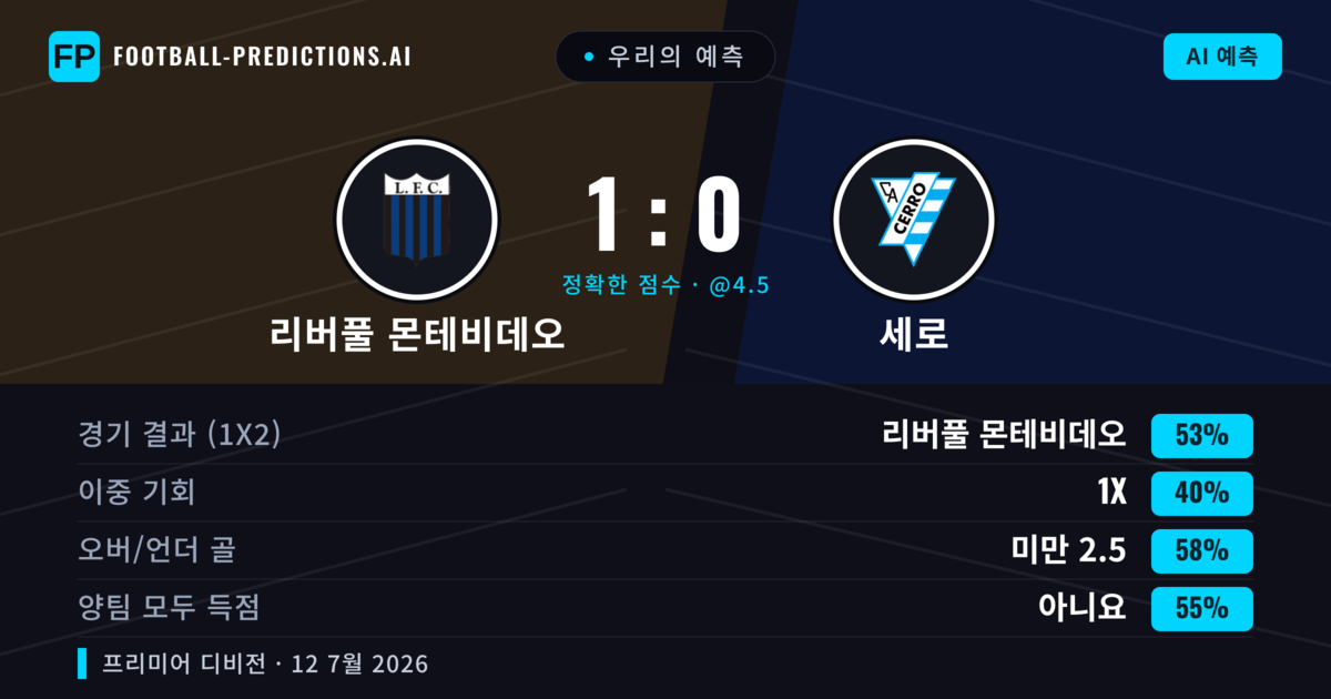 우리의 예측: 리버풀 몬테비데오 vs 세로 — 리버풀 몬테비데오 — 승리 (57%); 미만 2.5; 양팀 모두 득점: 아니오