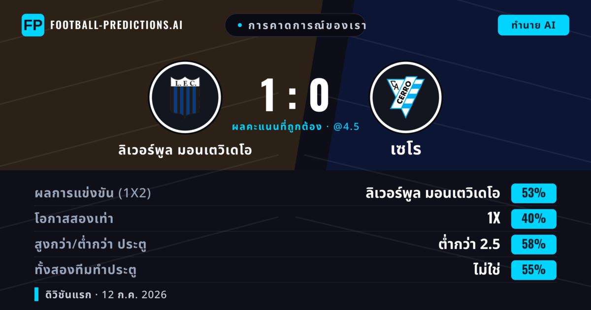 การคาดการณ์ของเรา: ลิเวอร์พูล มอนเตวิเดโอ vs เซโร — ลิเวอร์พูล มอนเตวิเดโอ — ชนะ (57%); ต่ำกว่า 2.5; ทั้งสองทีมทำประตู: ไม่ใช่