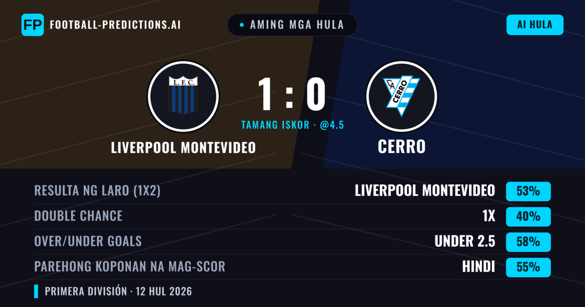 Aming mga hula: Liverpool Montevideo vs Cerro — Liverpool Montevideo — Manalo (57%); Under 2.5; Parehong magbubuo: Hindi