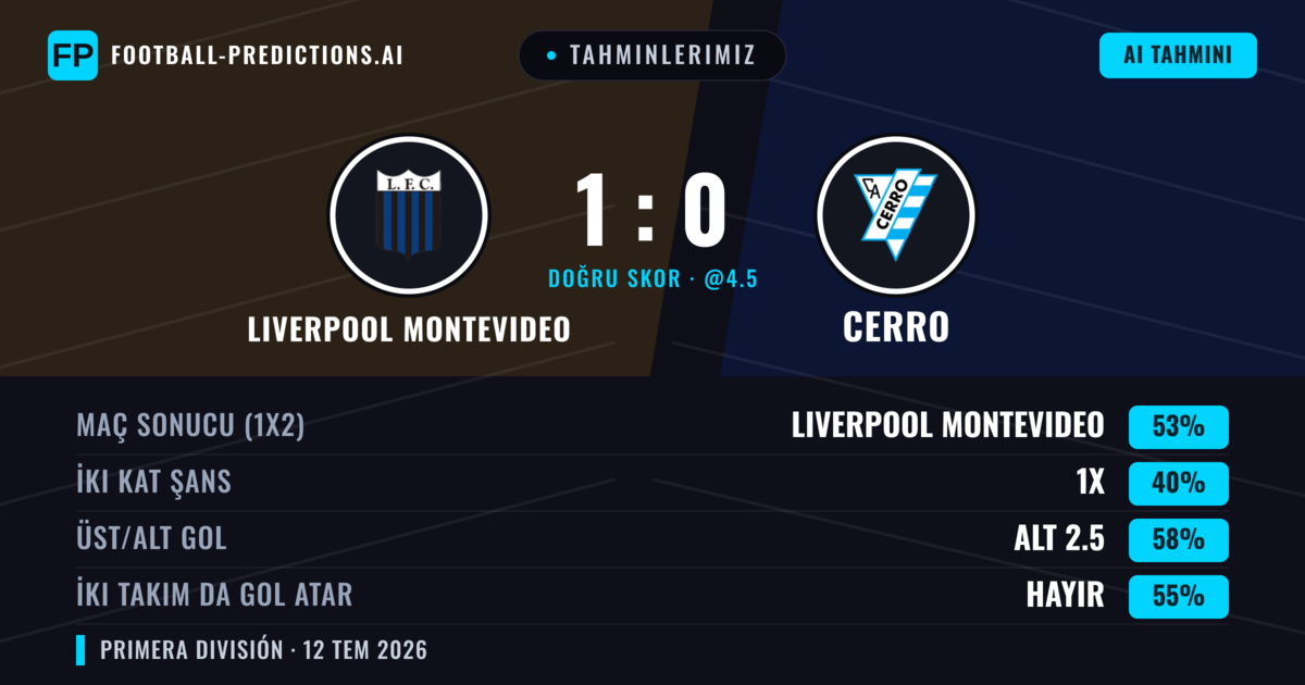 Tahminlerimiz: Liverpool Montevideo vs Cerro — Liverpool Montevideo — Kazanmak (57%); Alt 2.5; İki taraf da gol atar: Hayır