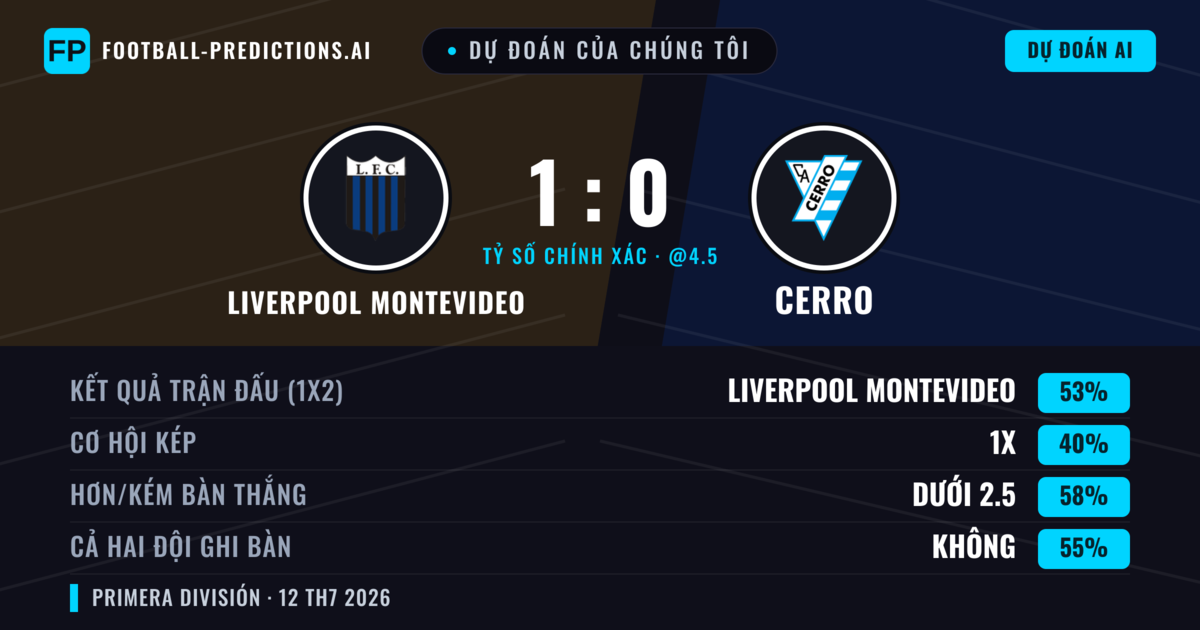 Dự đoán của chúng tôi: Liverpool Montevideo vs Cerro — Liverpool Montevideo — Thắng (57%); Ít hơn 2.5; Cả hai ghi bàn: Không
