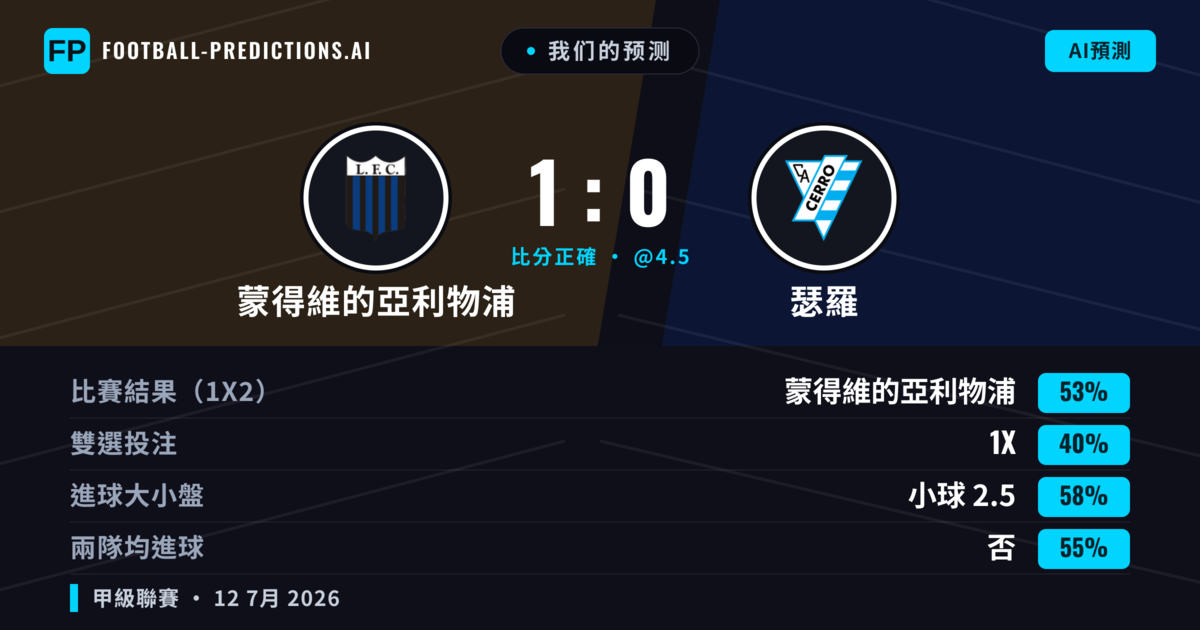 我们的预测: 蒙得維的亞利物浦 對 瑟羅 — 蒙得維的亞利物浦 — 勝 (57%); 小球 2.5; 無進球
