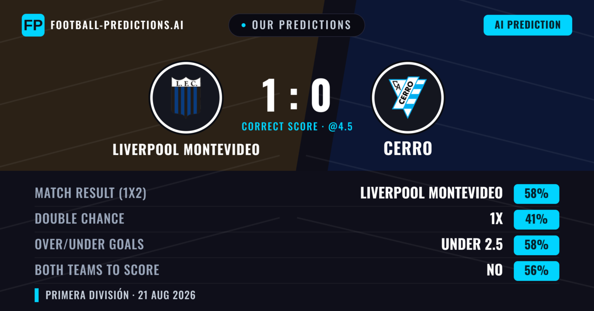 Our Predictions: Liverpool Montevideo vs Cerro — Liverpool Montevideo — Win (58%); under 2.5; Both teams to score: No