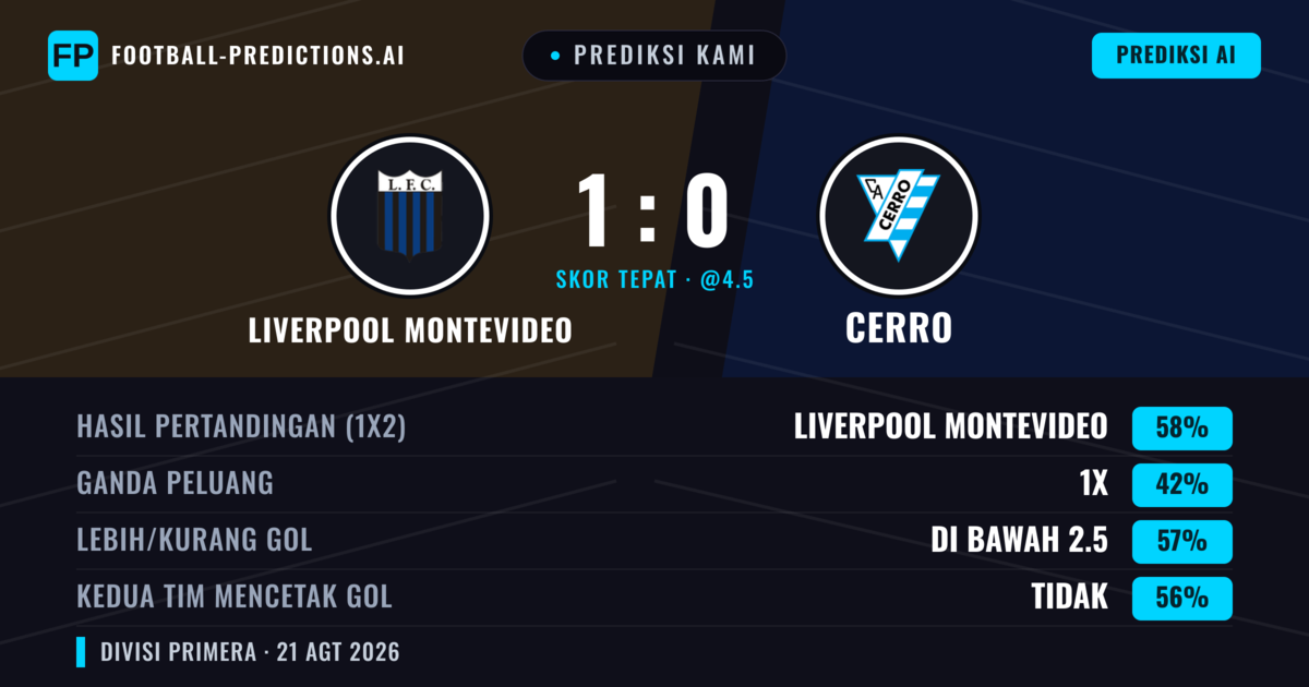 Prediksi kami: Liverpool Montevideo vs Cerro — Liverpool Montevideo — Menang (58%); Kurang 2.5; Kedua tim mencetak gol: Tidak