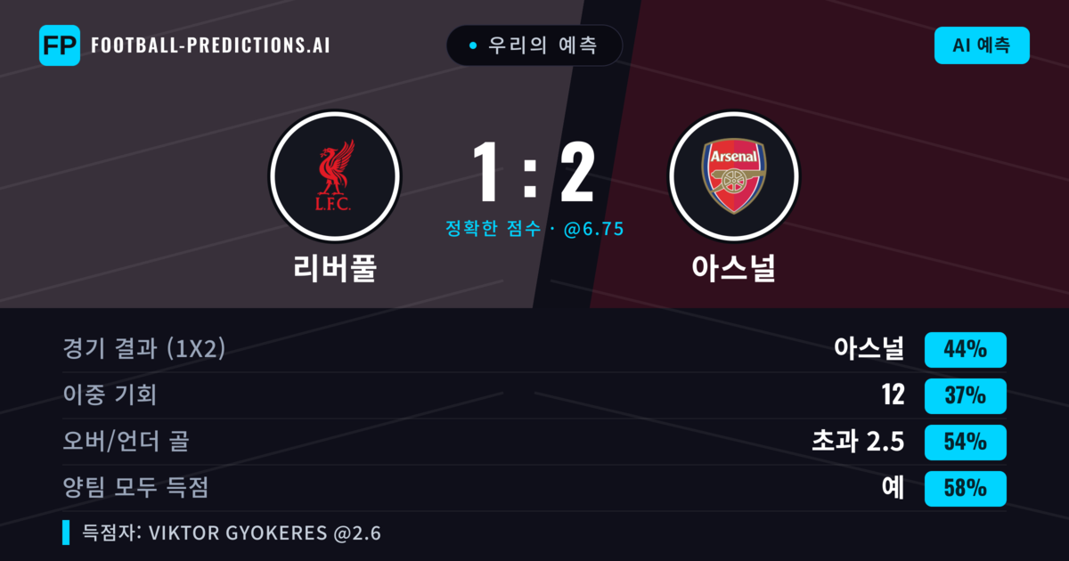우리의 예측: 리버풀 vs 아스널 — 아스널 — 승리 (42%); 초과 2.5; 양팀 모두 득점: 예