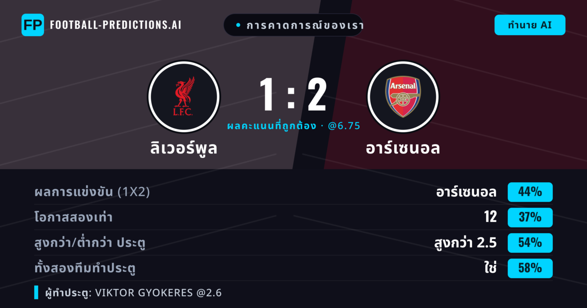 การคาดการณ์ของเรา: ลิเวอร์พูล vs อาร์เซนอล — อาร์เซนอล — ชนะ (41%); เกิน 2.5; ทั้งสองทีมทำประตู: ใช่