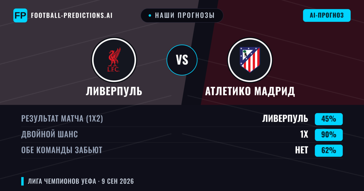 Наши прогнозы: Ливерпуль против Атлетико Мадрид — Ничья (45%); Обе забьют Нет