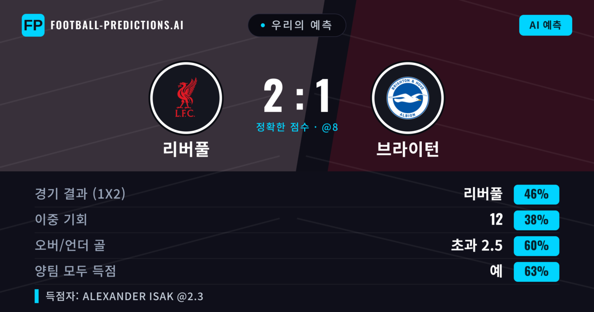 우리의 예측: 리버풀 vs 브라이턴 — 리버풀 — 승리 (45%); 초과 2.5; 양팀 모두 득점: 예