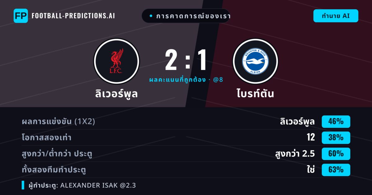 การคาดการณ์ของเรา: ลิเวอร์พูล vs ไบรท์ตัน — ลิเวอร์พูล — ชนะ (45%); เกิน 2.5; ทั้งสองทีมทำประตู: ใช่