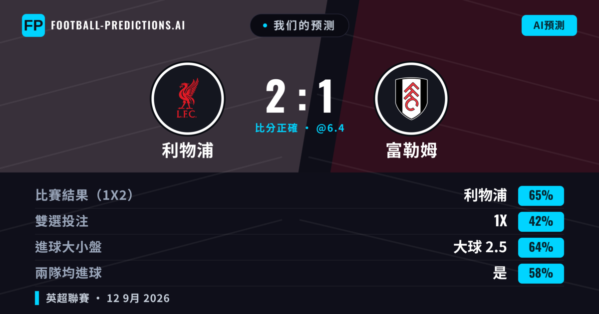 我们的预测: 利物浦 對 富勒姆 — 利物浦 — 勝 (65%); 大球 2.5; 有進球