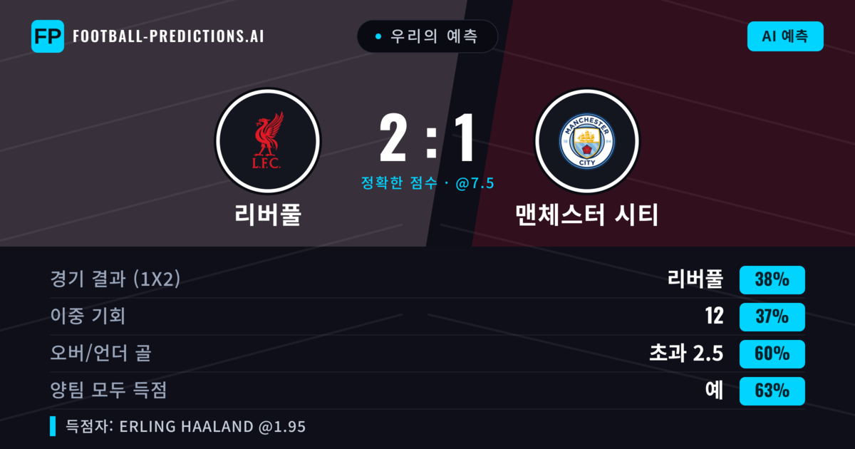 우리의 예측: 리버풀 vs 맨체스터 시티 — 맨체스터 시티 — 승리 (37%); 초과 2.5; 양팀 모두 득점: 예