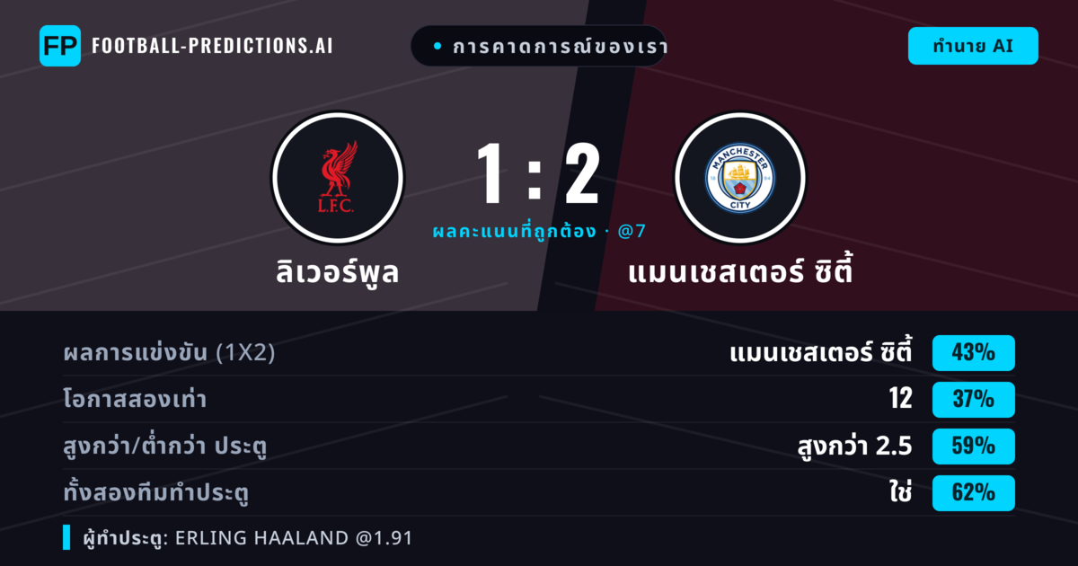 การคาดการณ์ของเรา: ลิเวอร์พูล vs แมนเชสเตอร์ ซิตี้ — แมนเชสเตอร์ ซิตี้ — ชนะ (37%); เกิน 2.5; ทั้งสองทีมทำประตู: ใช่
