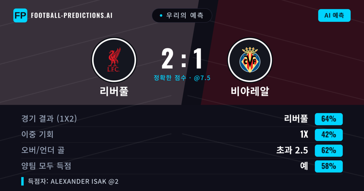 우리의 예측: 리버풀 vs 비야레알 — 리버풀 — 승리 (63%); 초과 2.5; 양팀 모두 득점: 예