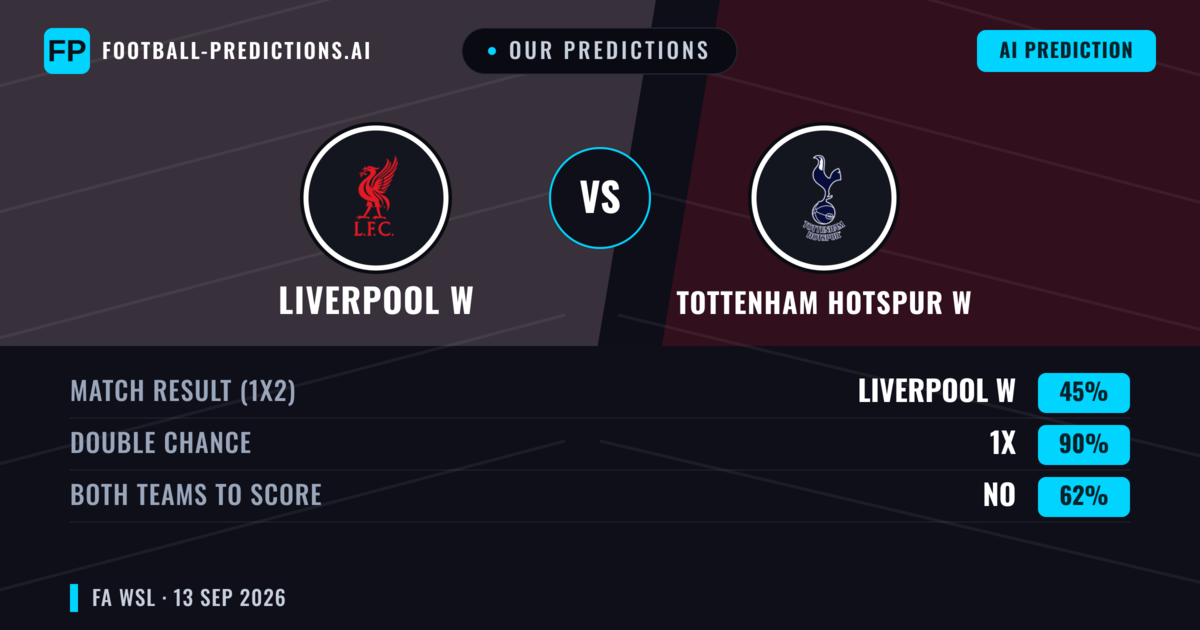 Our Predictions: Liverpool W vs Tottenham Hotspur W — Draw (45%); Both teams to score: No