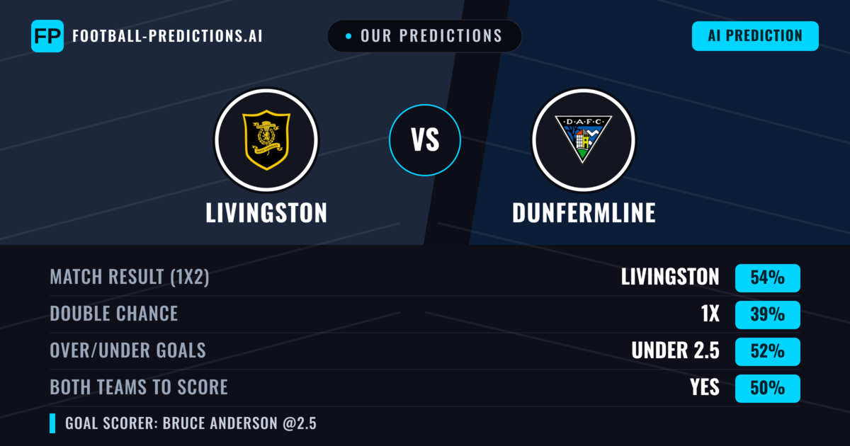 Our Predictions: Livingston vs Dunfermline — Livingston — Win (54%); over 2.5; Both teams to score: Yes
