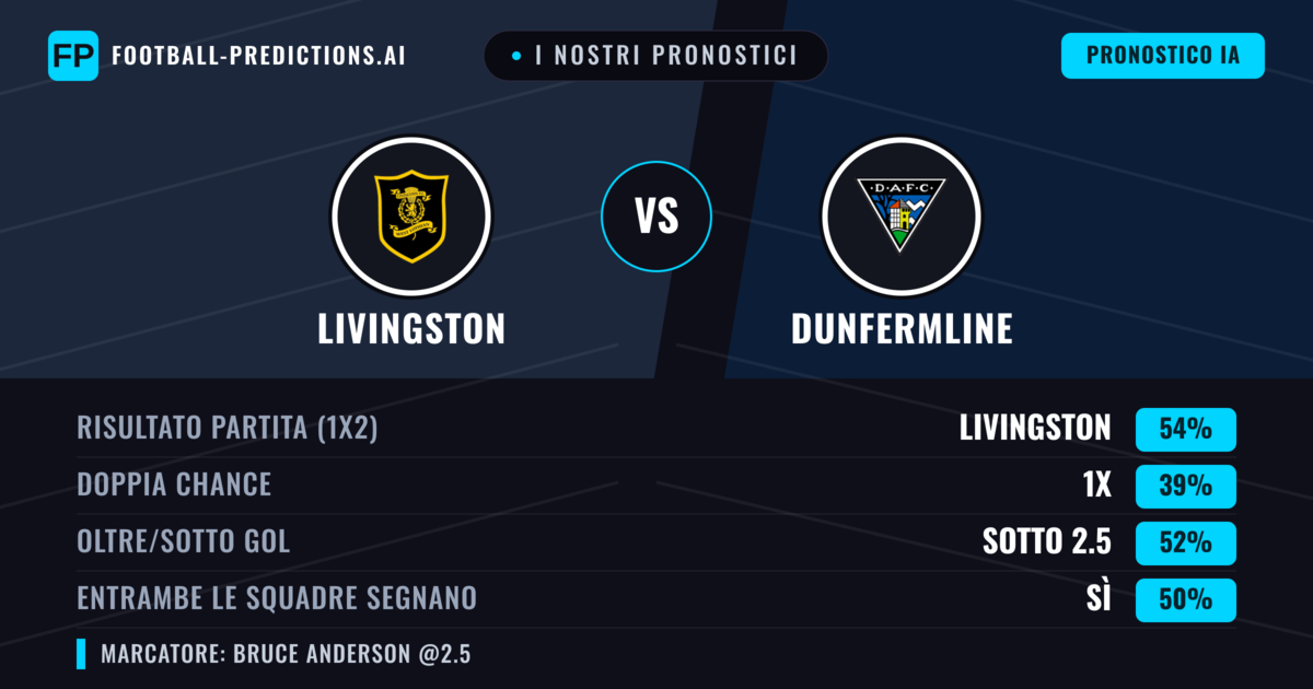 I nostri pronostici: Livingston vs Dunfermline — Livingston — Vince (54%); Oltre 2.5; Entrambe segnano: Sì