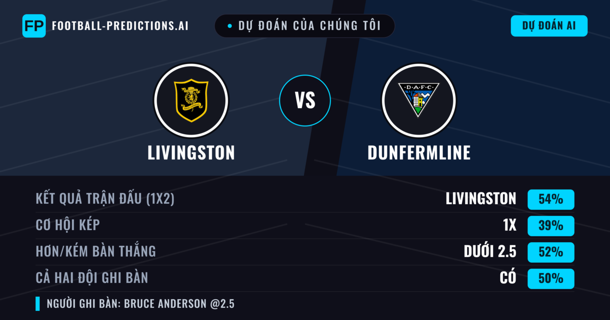Dự đoán của chúng tôi: Livingston vs Dunfermline — Livingston — Thắng (54%); Hơn 2.5; Cả hai ghi bàn: Có