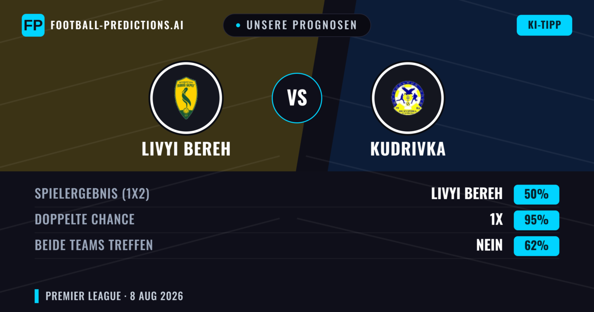 Unsere Prognosen: Livyi Bereh vs Kudrivka — Livyi Bereh — Sieg (51%); Unter 2.5; Beide treffen: Ja