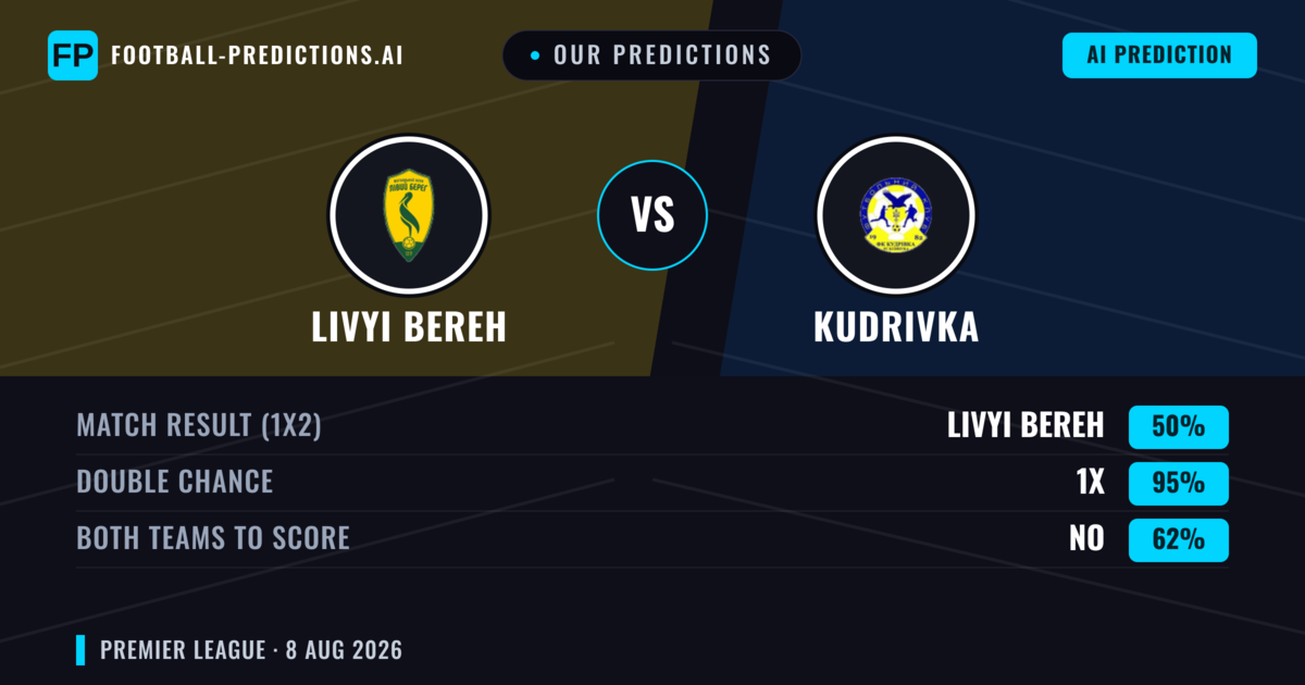 Our Predictions: Livyi Bereh vs Kudrivka — Livyi Bereh — Win (51%); under 2.5; Both teams to score: Yes