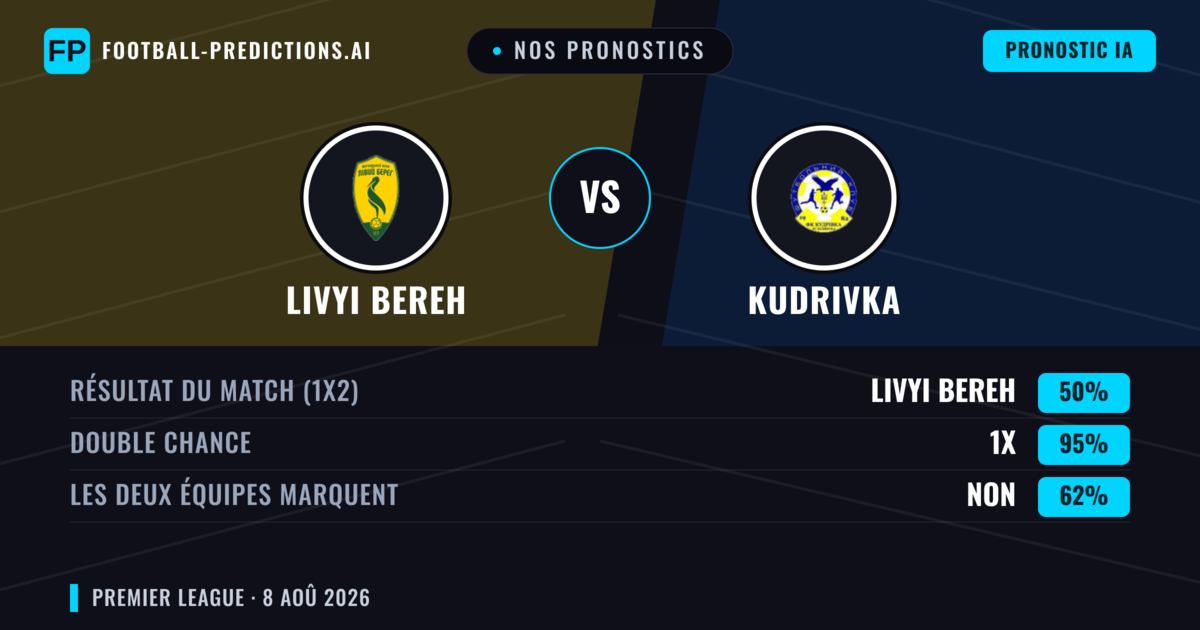 Nos pronostics: Livyi Bereh vs Kudrivka — Livyi Bereh — Victoire (51%); Moins 2.5; Les deux marquent : Oui
