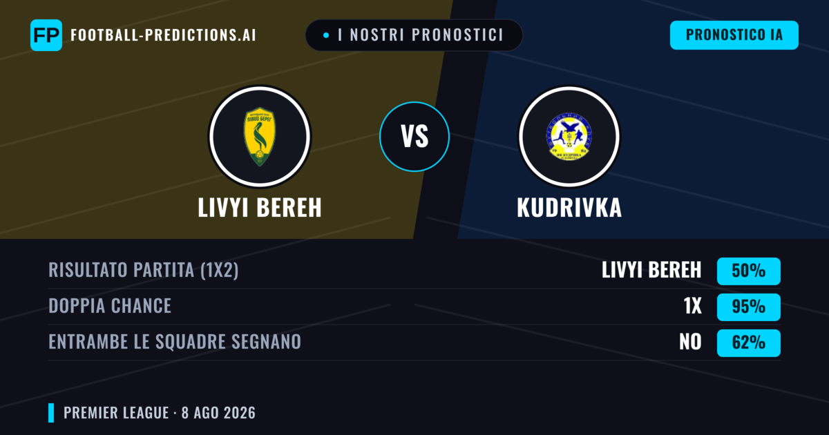 I nostri pronostici: Livyi Bereh vs Kudrivka — Livyi Bereh — Vince (51%); Sotto 2.5; Entrambe segnano: Sì