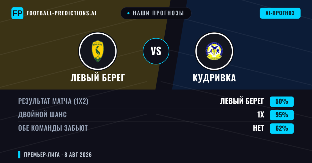 Наши прогнозы: Левый Берег против Кудривка — Левый Берег — Победа (51%); Меньше 2.5; Обе забьют Да
