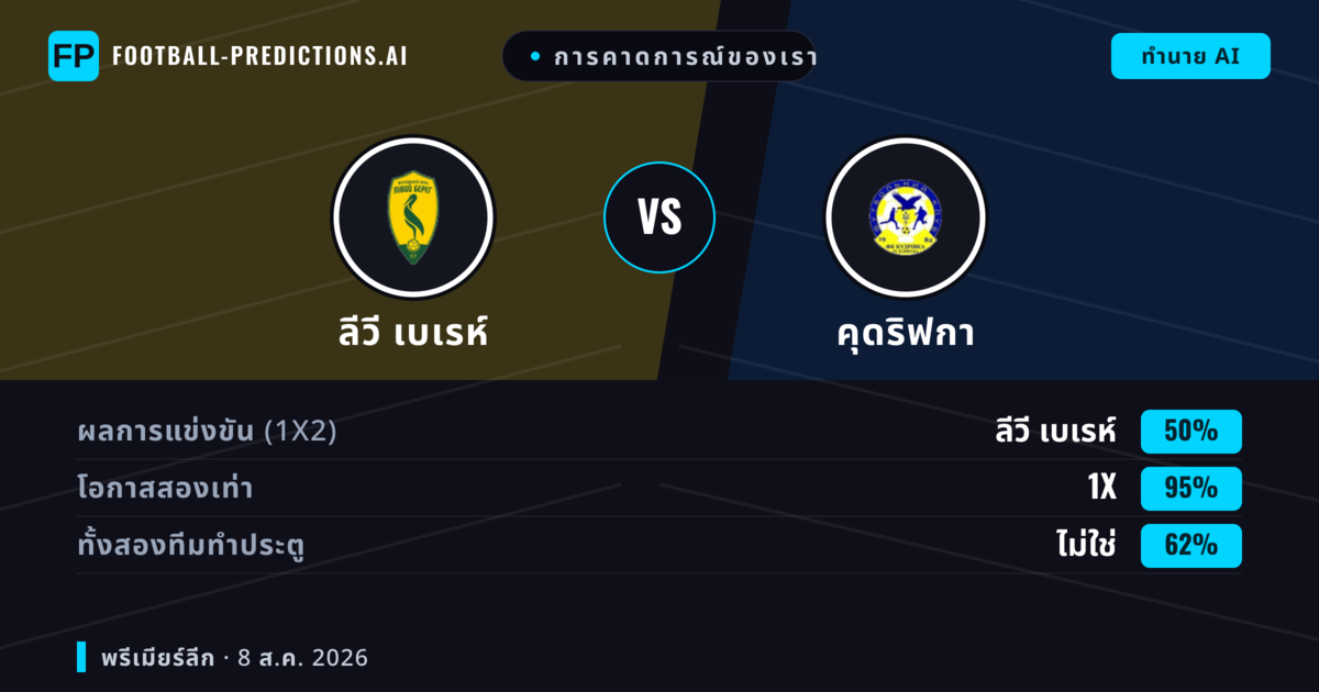 การคาดการณ์ของเรา: ลีวี เบเรห์ vs คุดริฟกา — ลีวี เบเรห์ — ชนะ (51%); ต่ำกว่า 2.5; ทั้งสองทีมทำประตู: ใช่