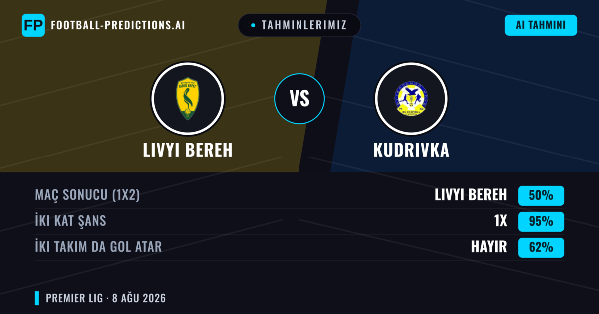 Tahminlerimiz: Livyi Bereh vs Kudrivka — Livyi Bereh — Kazanmak (51%); Alt 2.5; İki taraf da gol atar: Evet