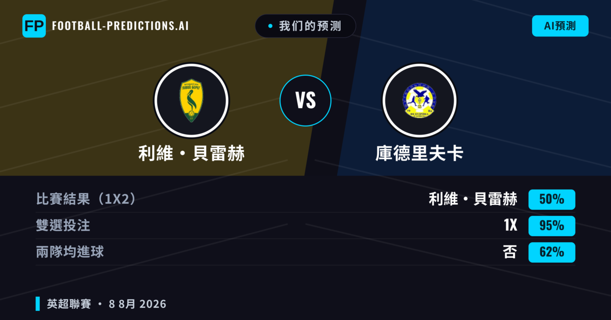 我们的预测: 利維·貝雷赫 對 庫德里夫卡 — 利維·貝雷赫 — 勝 (51%); 小球 2.5; 有進球