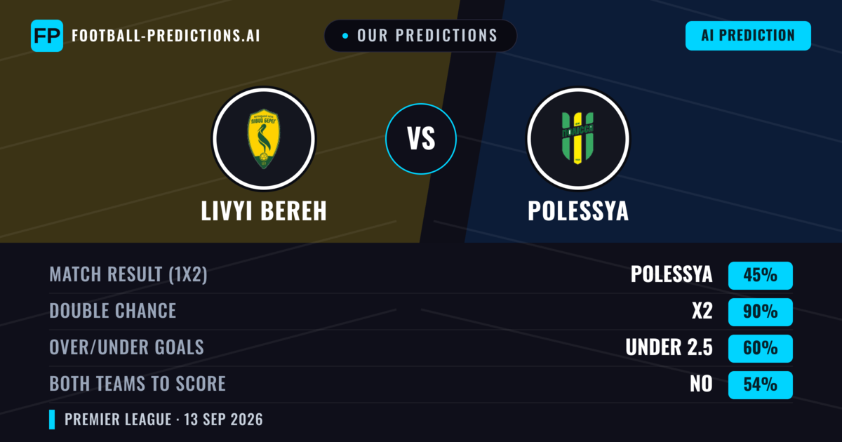 Our Predictions: Polessya vs Livyi Bereh — Draw (45%); under 2.5; Both teams to score: No