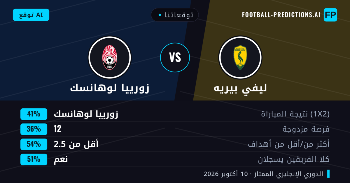 توقعاتنا: ليفي بيريه ضد زورييا لوهانسك — زورييا لوهانسك — فوز (41%); أقل من 2.5; هدفين أو أكثر