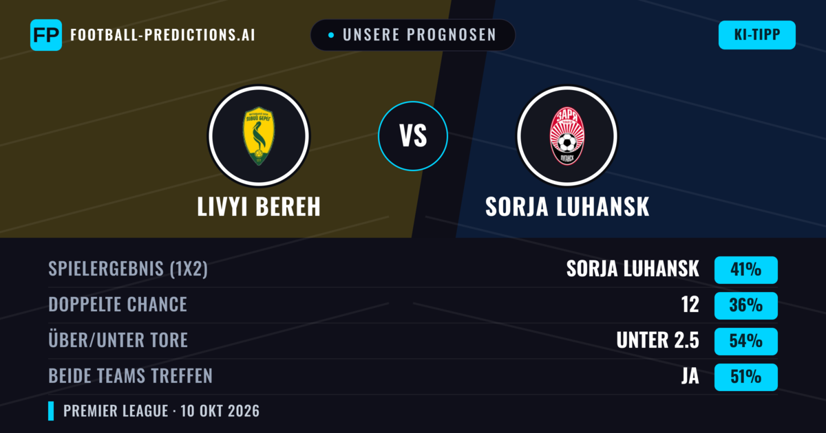 Unsere Prognosen: Livyi Bereh vs Sorja Luhansk — Sorja Luhansk — Sieg (41%); Unter 2.5; Beide treffen: Ja