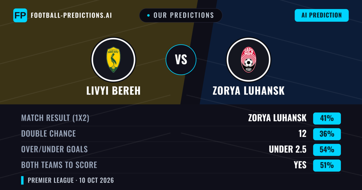 Our Predictions: Livyi Bereh vs Zorya Luhansk — Zorya Luhansk — Win (41%); under 2.5; Both teams to score: Yes