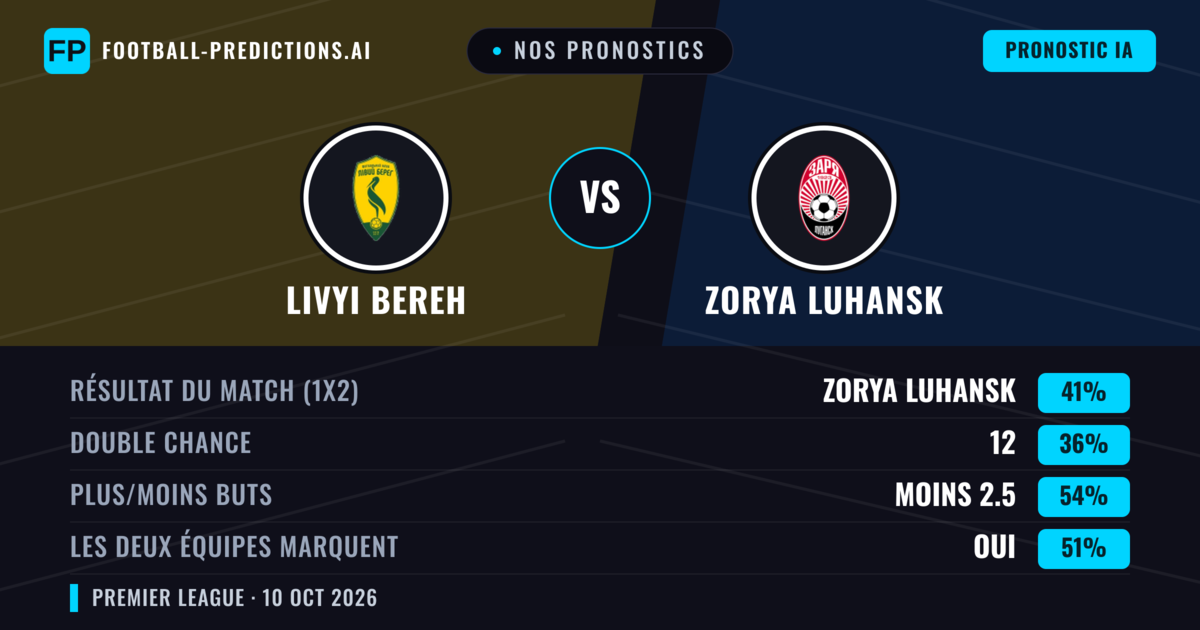 Nos pronostics: Livyi Bereh vs Zorya Luhansk — Zorya Luhansk — Victoire (41%); Moins 2.5; Les deux marquent : Oui