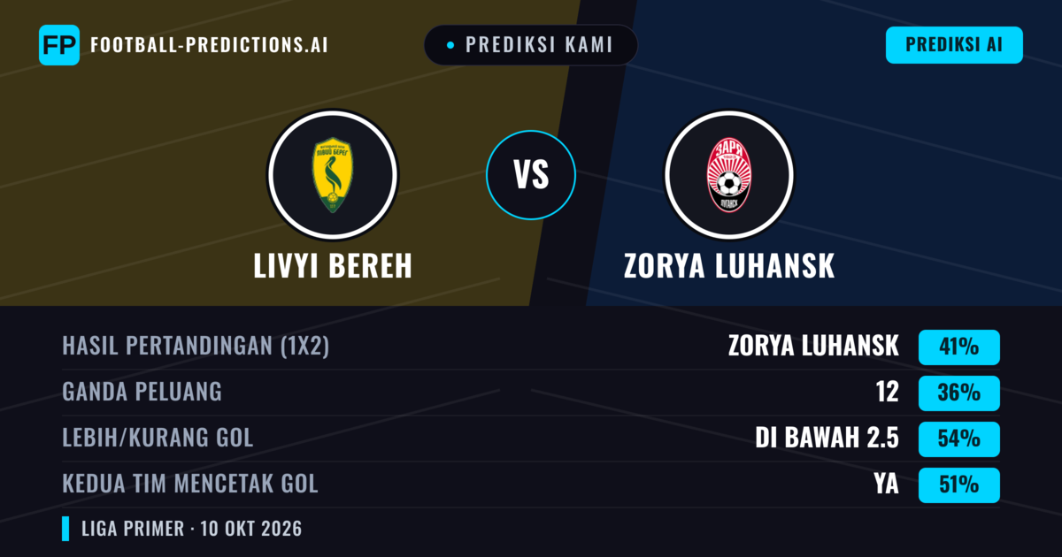 Prediksi kami: Livyi Bereh vs Zorya Luhansk — Zorya Luhansk — Menang (41%); Kurang 2.5; Kedua tim mencetak gol: Ya
