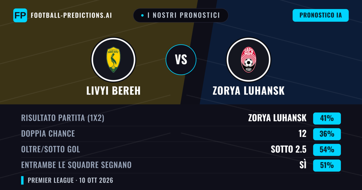 I nostri pronostici: Livyi Bereh vs Zorya Luhansk — Zorya Luhansk — Vince (41%); Sotto 2.5; Entrambe segnano: Sì